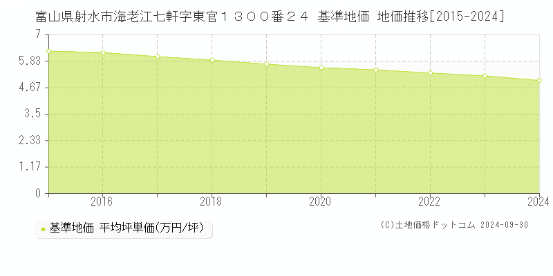 富山県射水市海老江七軒字東官１３００番２４ 基準地価 地価推移[2015-2024]