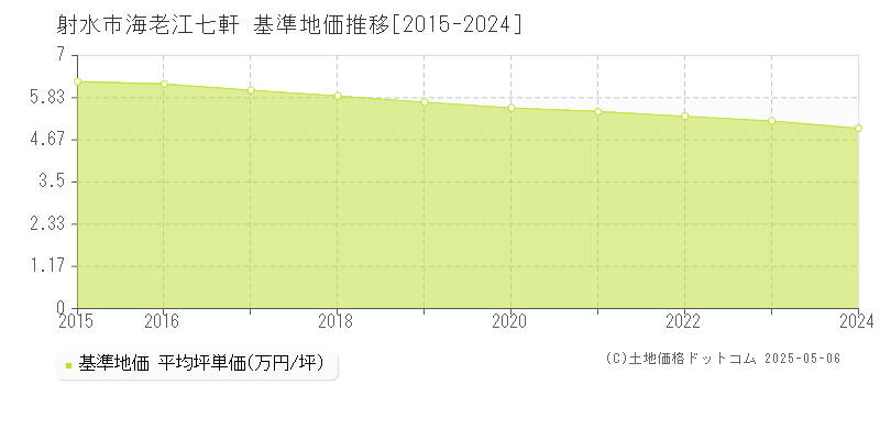 海老江七軒(射水市)の基準地価推移グラフ(坪単価)[2015-2024年]