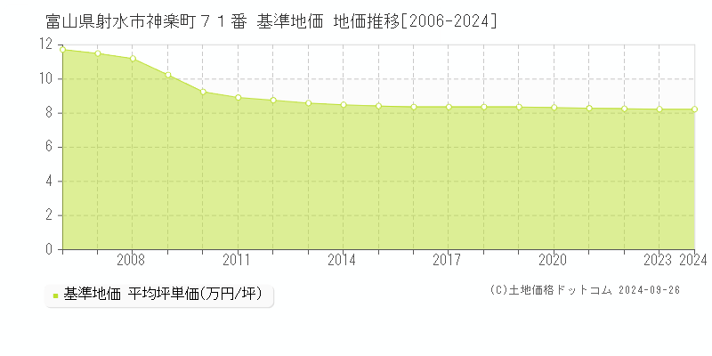 富山県射水市神楽町７１番 基準地価 地価推移[2006-2024]