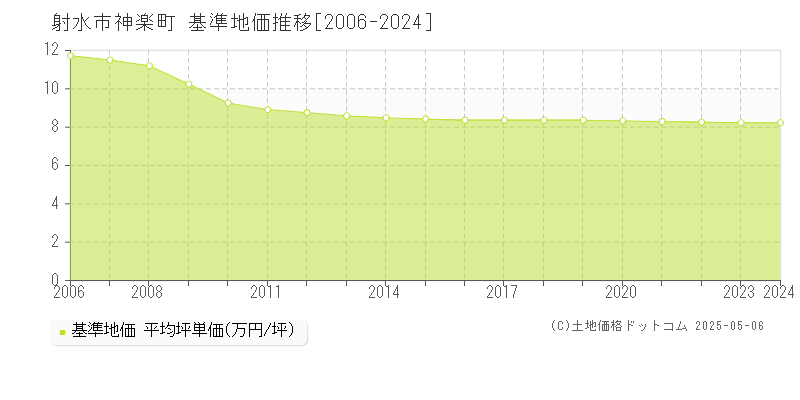 神楽町(射水市)の基準地価推移グラフ(坪単価)[2006-2024年]