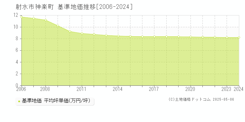 射水市神楽町の基準地価推移グラフ 