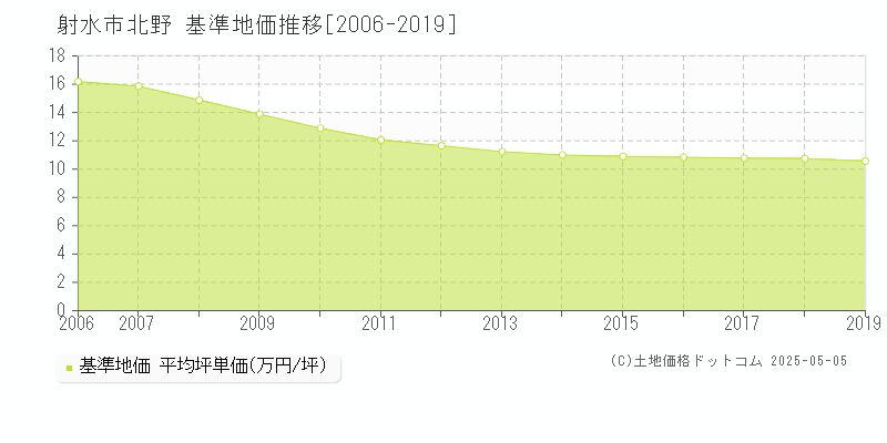北野(射水市)の基準地価推移グラフ(坪単価)[2006-2019年]