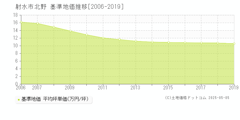 射水市北野の基準地価推移グラフ 