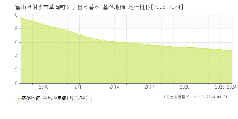 富山県射水市草岡町２丁目６番６ 基準地価 地価推移[2006-2024]