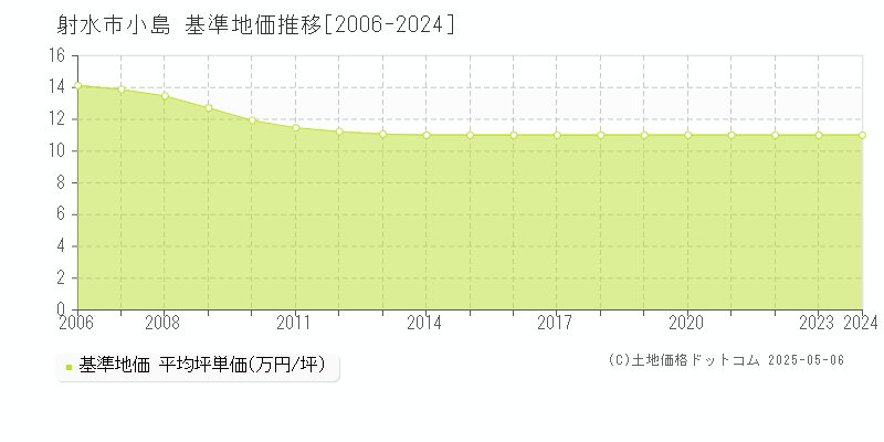 小島(射水市)の基準地価推移グラフ(坪単価)[2006-2024年]