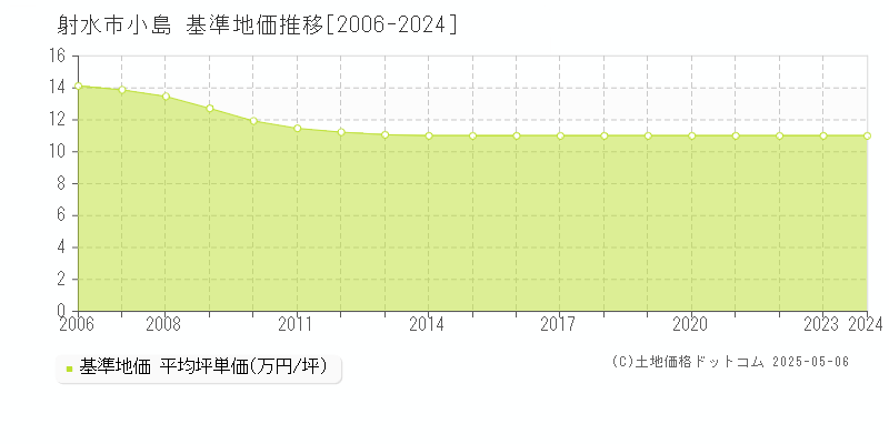 射水市小島の基準地価推移グラフ 