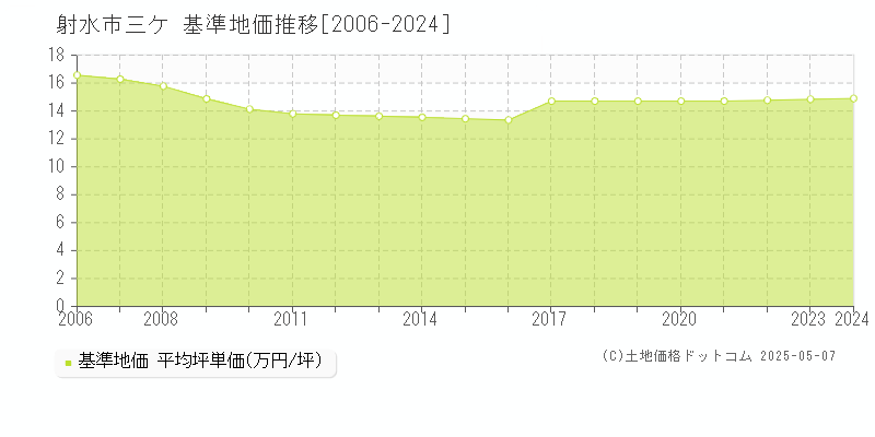三ケ(射水市)の基準地価推移グラフ(坪単価)[2006-2024年]