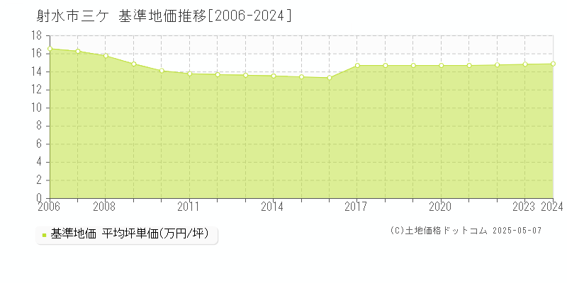 射水市三ケの基準地価推移グラフ 