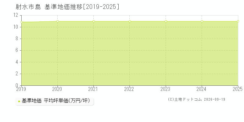 射水市島の基準地価推移グラフ(坪単価)[2019-2025年]