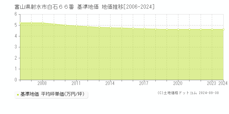 富山県射水市白石６６番 基準地価 地価推移[2006-2024]