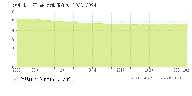 白石(射水市)の基準地価推移グラフ(坪単価)[2006-2024年]