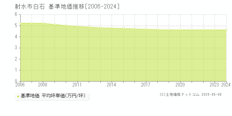 射水市白石の基準地価推移グラフ 