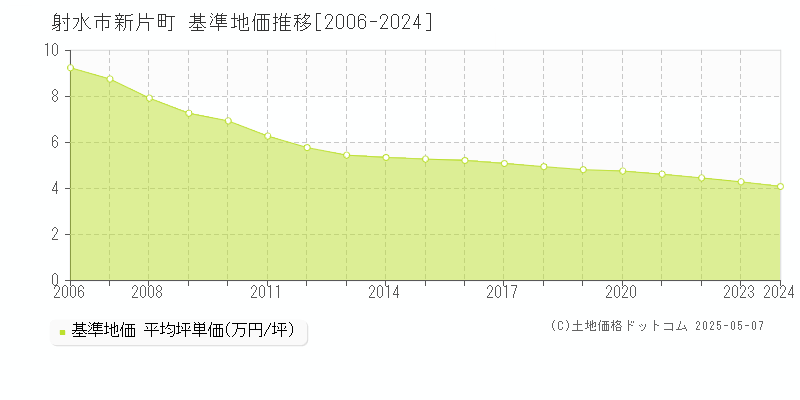 新片町(射水市)の基準地価推移グラフ(坪単価)[2006-2024年]
