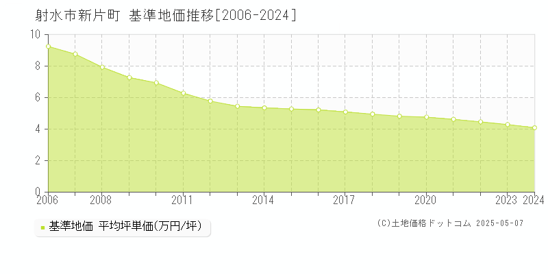 射水市新片町の基準地価推移グラフ 