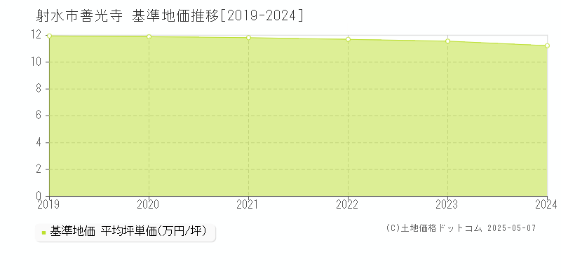 善光寺(射水市)の基準地価推移グラフ(坪単価)[2019-2024年]