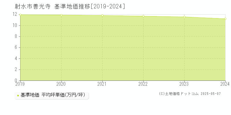 射水市善光寺の基準地価推移グラフ 