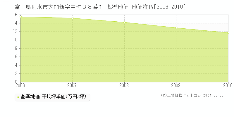 富山県射水市大門新字中町３８番１ 基準地価 地価推移[2006-2010]