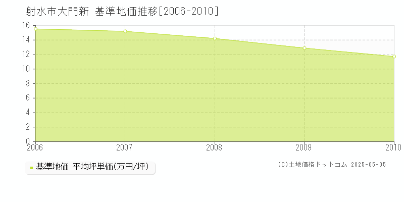 大門新(射水市)の基準地価推移グラフ(坪単価)[2006-2010年]