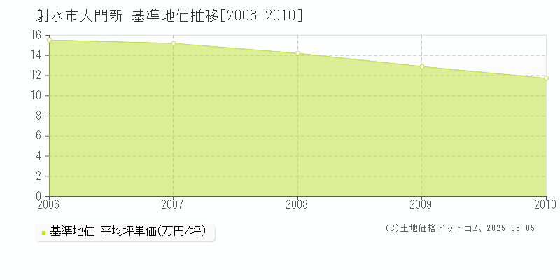 射水市大門新の基準地価推移グラフ 