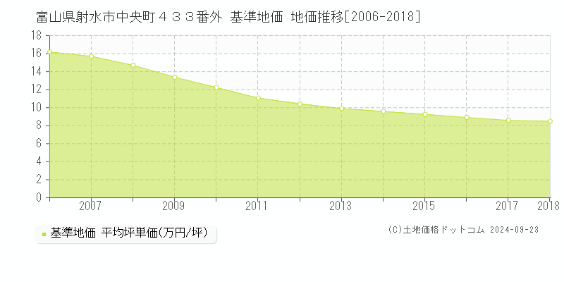 富山県射水市中央町４３３番外 基準地価 地価推移[2006-2018]