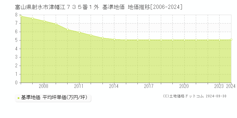 富山県射水市津幡江７３５番１外 基準地価 地価推移[2006-2024]