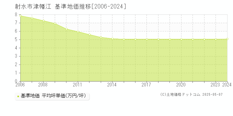 津幡江(射水市)の基準地価推移グラフ(坪単価)[2006-2024年]
