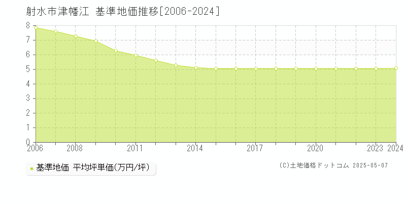 射水市津幡江の基準地価推移グラフ 