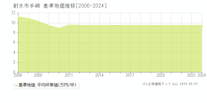 手崎(射水市)の基準地価推移グラフ(坪単価)[2006-2024年]