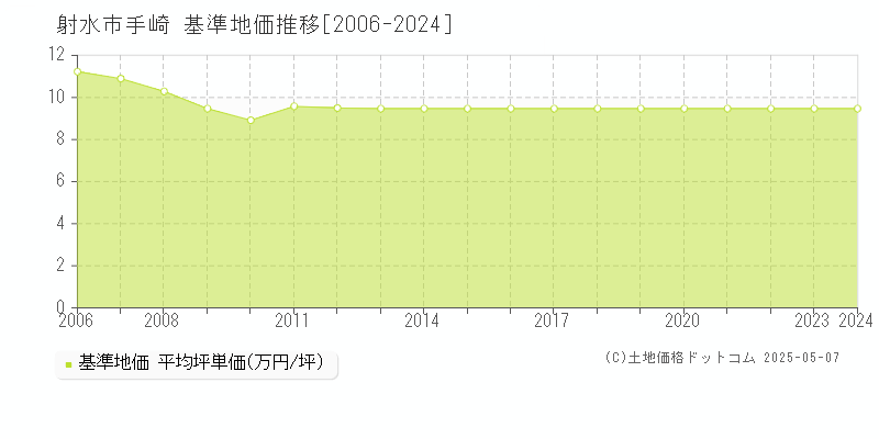 射水市手崎の基準地価推移グラフ 