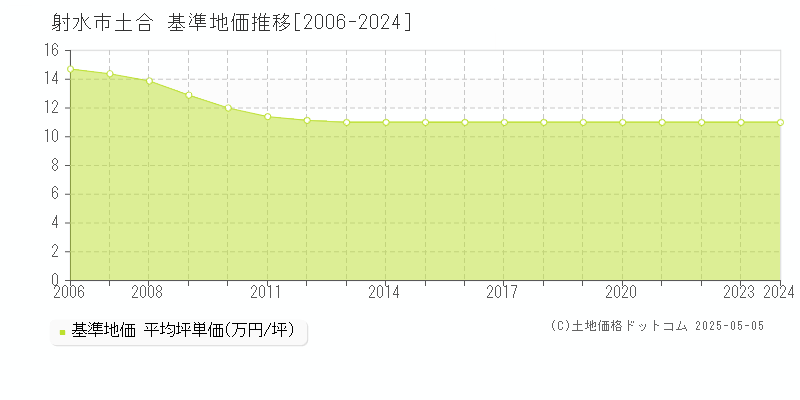 土合(射水市)の基準地価推移グラフ(坪単価)[2006-2024年]