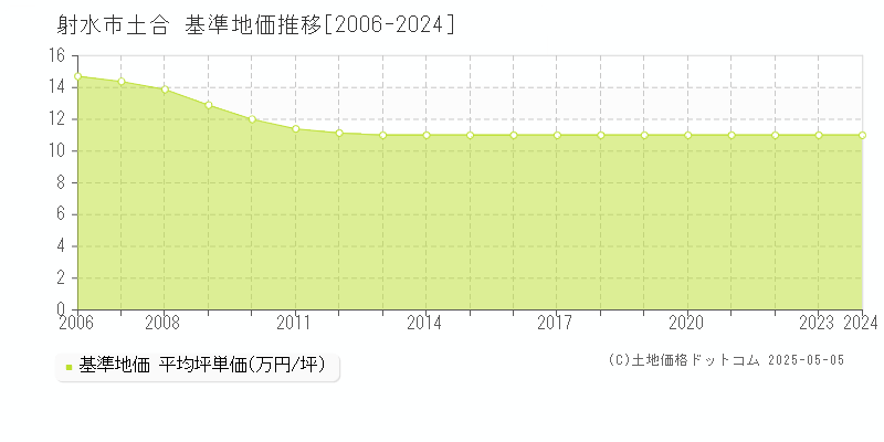 射水市土合の基準地価推移グラフ 