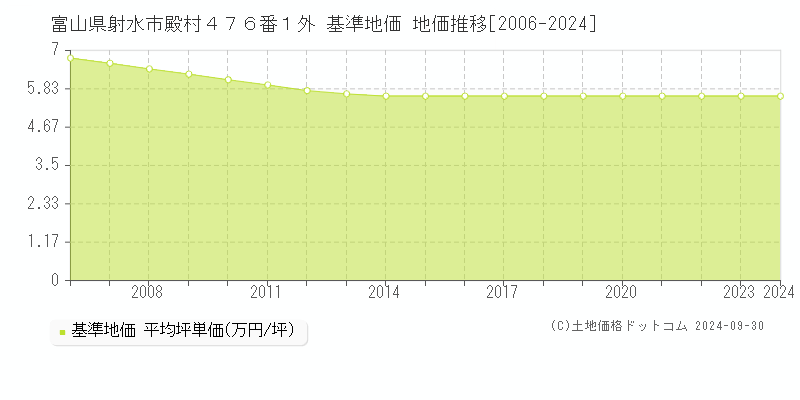 富山県射水市殿村４７６番１外 基準地価 地価推移[2006-2024]