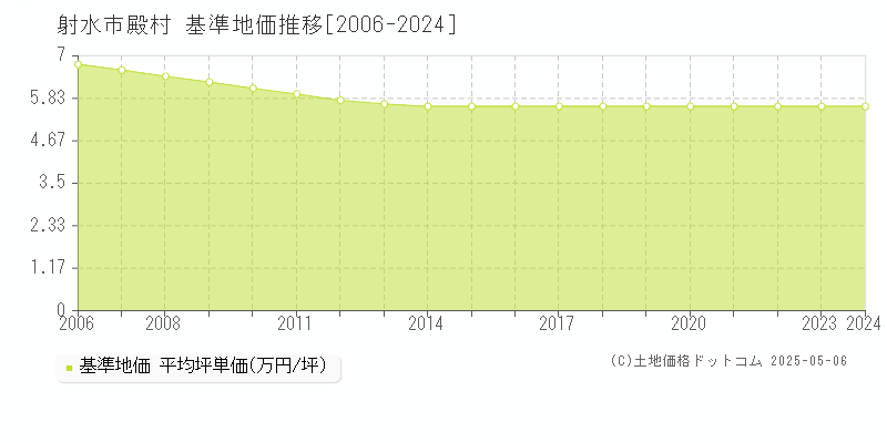 射水市殿村の基準地価推移グラフ 