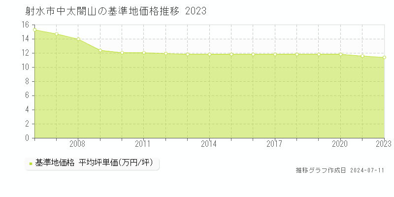 射水市中太閤山の基準地価推移グラフ 