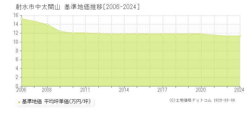 中太閤山(射水市)の基準地価推移グラフ(坪単価)[2006-2024年]