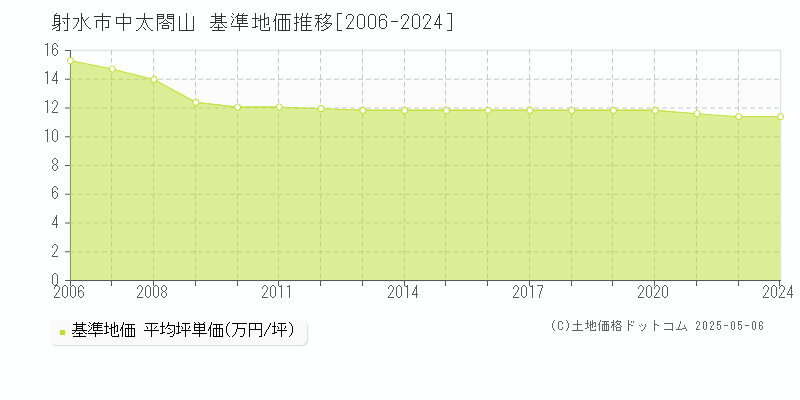 射水市中太閤山の基準地価推移グラフ 