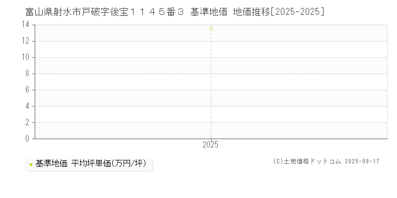 富山県射水市戸破字後宝１１４５番３ 基準地価 地価推移[2025-2025]