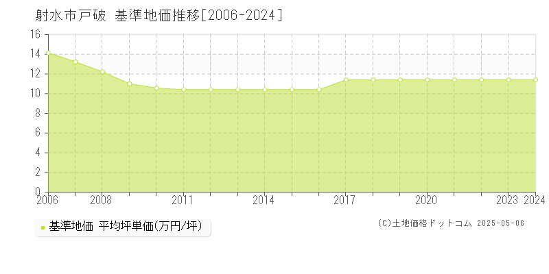 戸破(射水市)の基準地価推移グラフ(坪単価)[2006-2024年]
