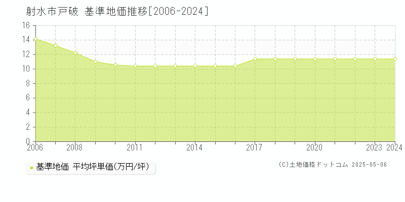 射水市戸破の基準地価推移グラフ 