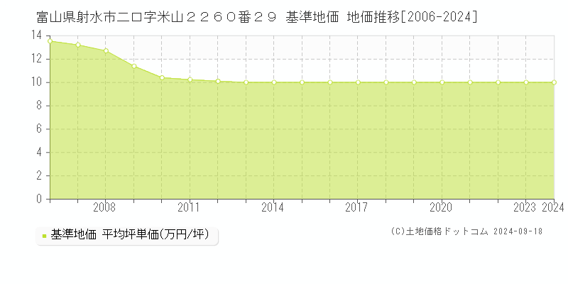 富山県射水市二口字米山２２６０番２９ 基準地価 地価推移[2006-2024]