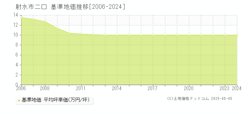 二口(射水市)の基準地価推移グラフ(坪単価)[2006-2024年]