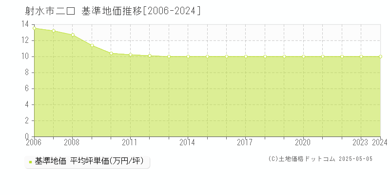 射水市二口の基準地価推移グラフ 