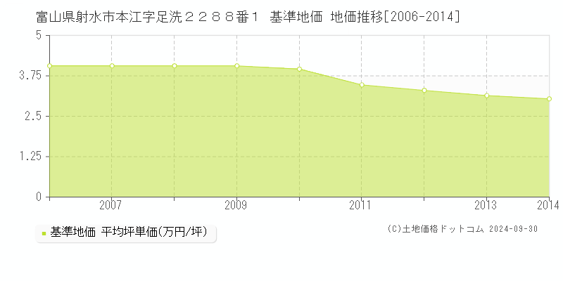 富山県射水市本江字足洗２２８８番１ 基準地価 地価推移[2006-2014]