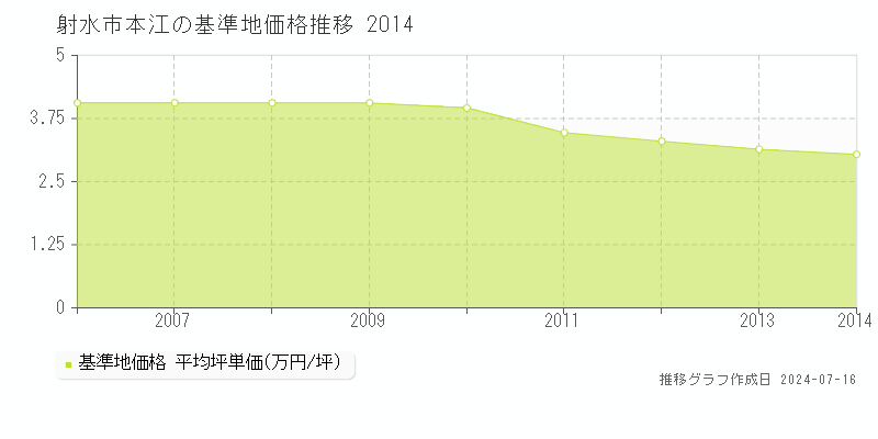 射水市本江の基準地価推移グラフ 