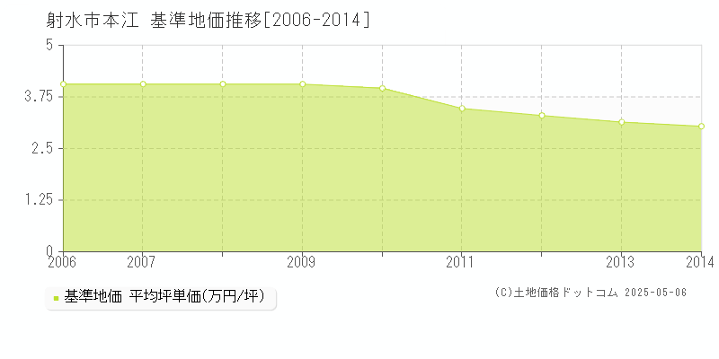 本江(射水市)の基準地価推移グラフ(坪単価)[2006-2014年]