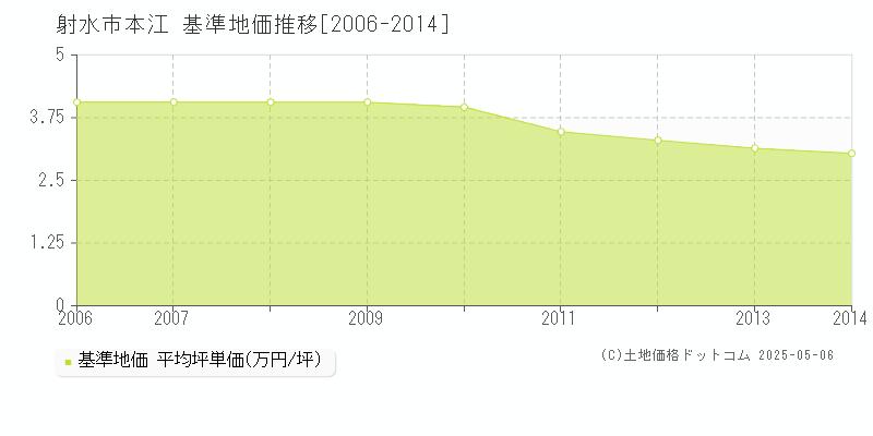 射水市本江の基準地価推移グラフ 