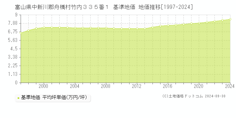 富山県中新川郡舟橋村竹内３３５番１ 基準地価 地価推移[1997-2024]
