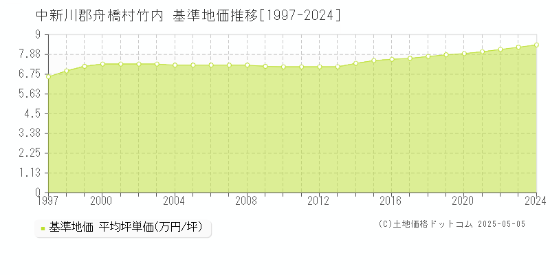 竹内(中新川郡舟橋村)の基準地価推移グラフ(坪単価)[1997-2024年]