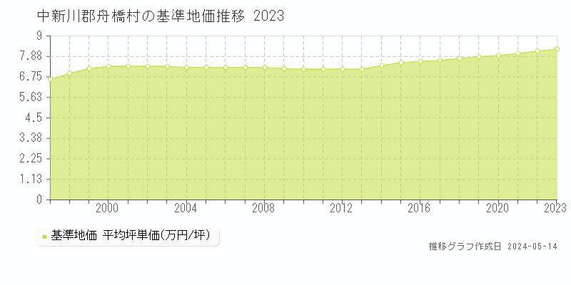中新川郡舟橋村の基準地価推移グラフ 
