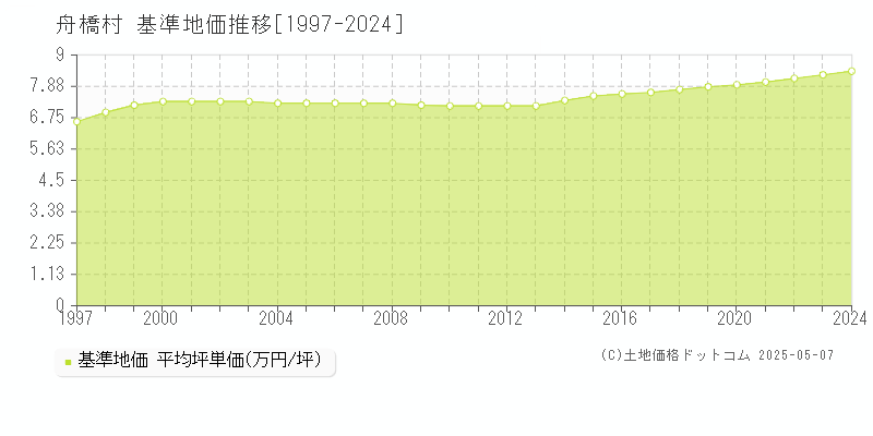 舟橋村(富山県)の基準地価推移グラフ(坪単価)[1997-2024年]